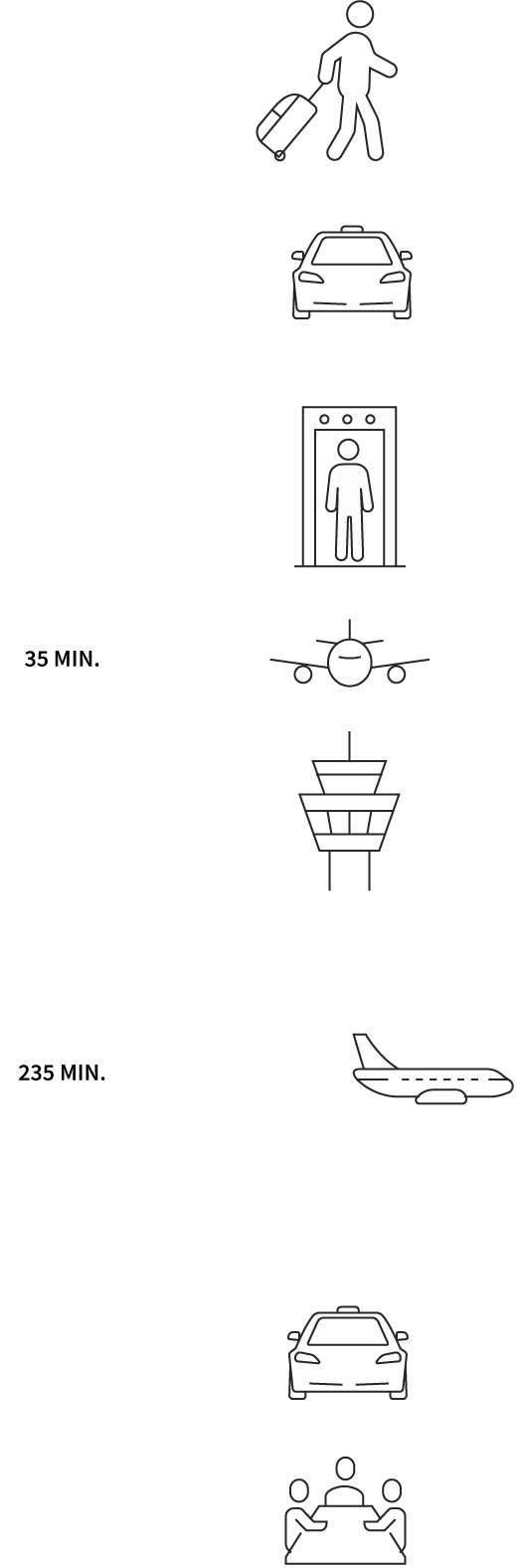 Ein Diagramm zeigt: Person mit Koffer, Taxi, Sicherheitskontrolle, Flugzeug, Kontrollturm, Flugzeuglandung, Taxi und drei Personen am Tisch.