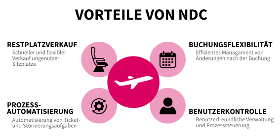 Grafik mit dem Titel 'Vorteile von NDC', die vier Vorteile auflistet: Restplatzverkauf, Buchungsflexibilität, Prozessautomatisierung und Benutzerkontrolle. Jede Kategorie ist mit einem Symbol illustriert.