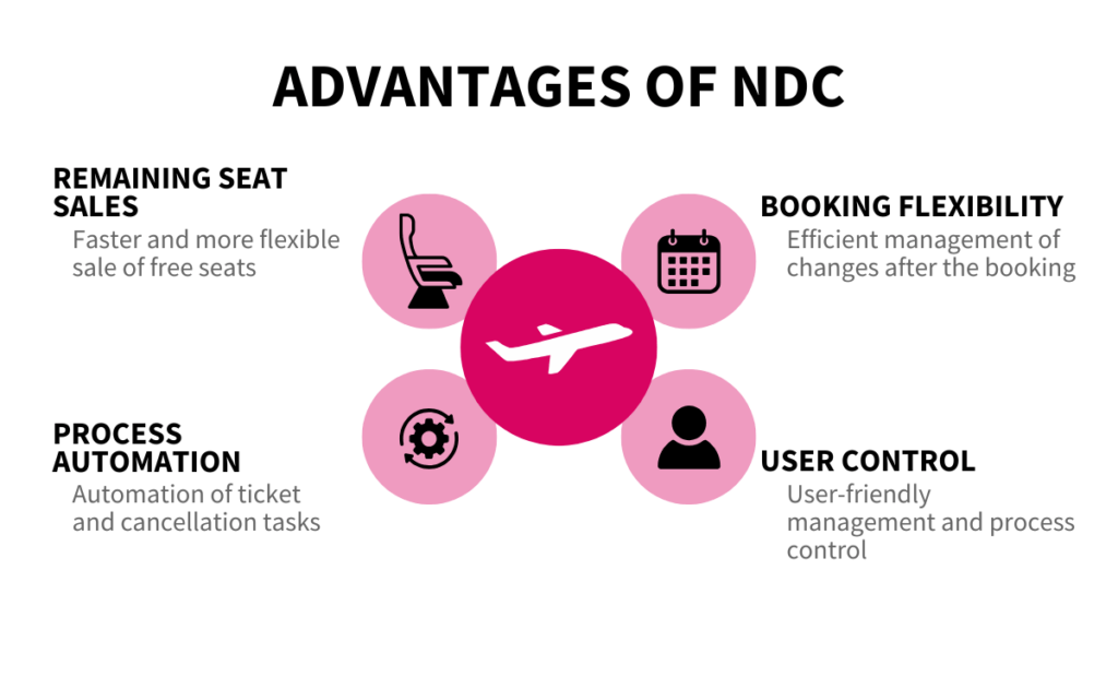 Show the advantages of NDC:
Remaining Seat Seales, Booking Flexibility, User Control and Process Automation