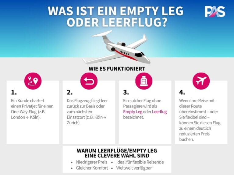Was ist ein Leerflug oder Empty Leg Flug? Eine Infografik, die Leerflüge/Empty Leg erklärt und ihre Kostenersparnis sowie Verfügbarkeit für Reisende hervorhebt.